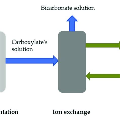 Schematic view of aqueous two-phase system formation. | Download ... 