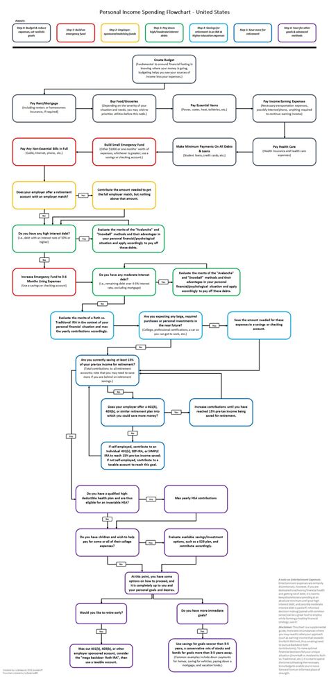 Personal Income Spending Flowchart A Simple Cheet Sheet Mltshp