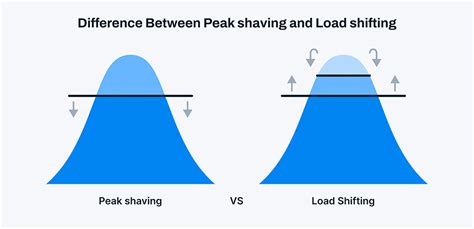 Top Peak Shaving Strategies How Iot Can Help