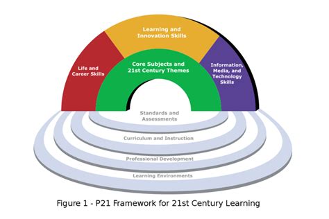 21st Century Skills Learning Skills Curiosity Gym