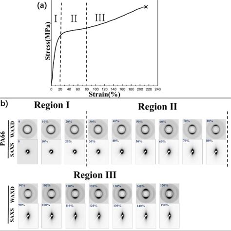 Engineering Stress−strain Curve A Together With Saxswaxd Patterns