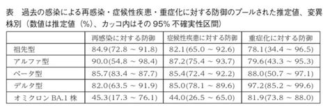 Vol76 過去のsars Cov 2感染による再感染の防御～システマティックレビューとメタ解析 健栄製薬株式会社 感染対策・手洗い