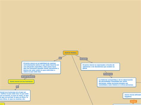 Juicio Moral Mind Map