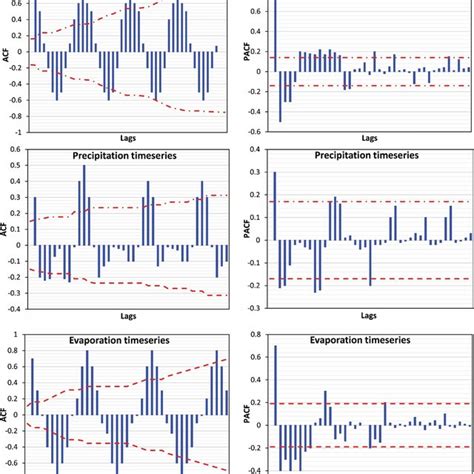 Acf And Pacf Of Inflow Precipitation And Evaporation Timeseries