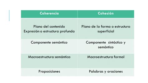 La L Gica Textual Adecuaci N Cohesi N Y Coherencia