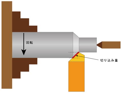 旋盤の切削条件誰でもわかる工作機械を徹底解説 工作機械のいろは