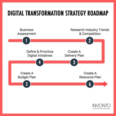 How To Develop A Winning Digital Transformation Strategy In 2020