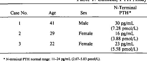 Table 1 from Parathyroid hormone (PTH) assay of parathyroid cysts examined by fine-needle ...