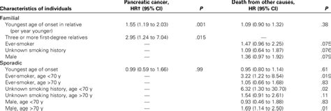 Cause Specific Hazard Ratio Hr Models Download Table