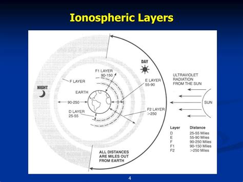 Ppt G3 Radio Wave Propagation 3 Exam Questions 3 Groups Powerpoint Presentation Id819386