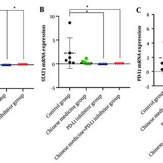 A C The Mrna Expressions Of Key Molecules Of The Jak Stat Pathway In