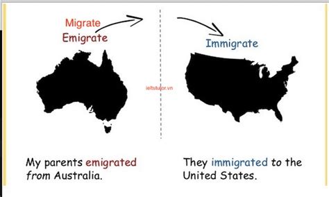 Phân Biệt Immigrate Emigrate And Migrate Vocabul