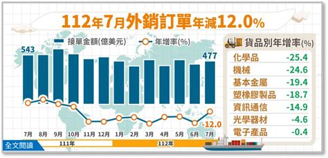 新聞 一次性大單挹注！7月外銷訂單4773億美元 年減12 表現優預期 Stock板 Disp Bbs