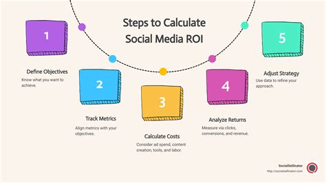 How To Calculate Social Media ROI In 5 Easy Steps