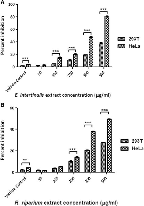 Histograms Showing The Antiproliferative Effects Of The Ames On Hela