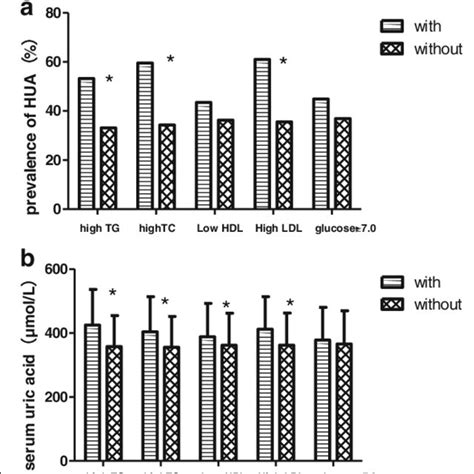 Serum Uric Acid Level And Prevalence Of Hyperuricemia By Age And Sex A Download Scientific