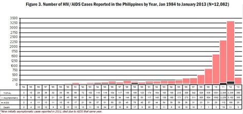 Hiv Positive Pinoy 56 January 2013 Philippine Hiv And Aids Registry