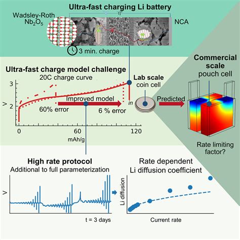 Parameterization And Modeling Protocols For Ultra Fast Charging Wadsley Roth Lithium Ion