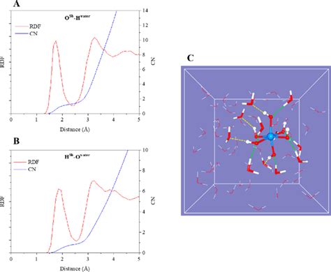 Radial Distribution Functions RDFs And Accumulating Coordination