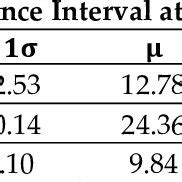 Statistical Confidence Intervals Of Life Expectancy At The Sigma Rule