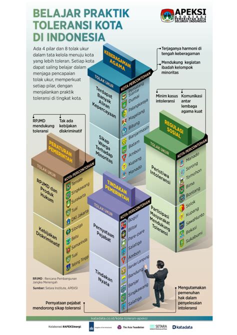 Belajar Toleransi Di Kota Kota Indonesia Apeksinergi