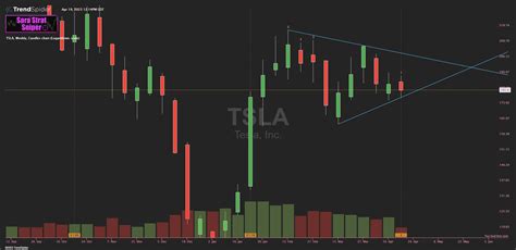 TSLA Weekly Candlestick Chart Published By Sara Strat Sniper On TrendSpider