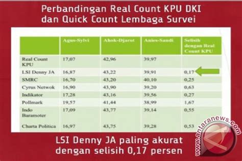 QC LSI Denny JA Dinilai Paling Mendekati Real Count KPU DKI ANTARA News