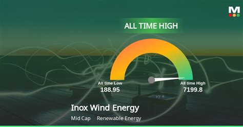 Inox Wind Energy S Stock Reaches All Time High Showcasing Strong