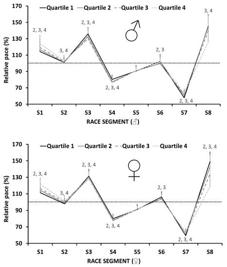 Ijerph Free Full Text Variable Pacing Is Associated With