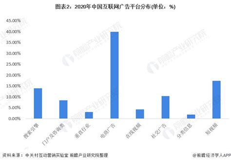 2022 年中国搜索引擎广告市场现状及竞争格局分析 搜索引擎营销依然就是当今最热的媒体主流之一财经头条