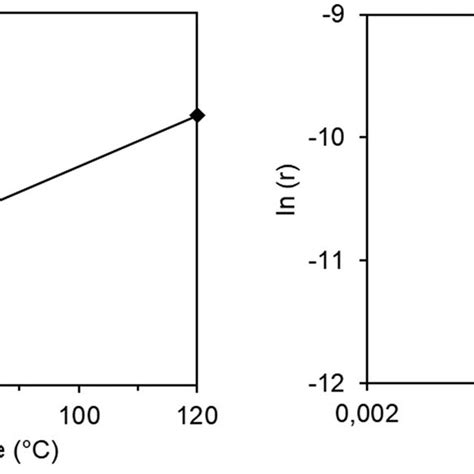 Reaction Rate Vs Temperature Left Arrhenius Plot Based On Download Scientific Diagram