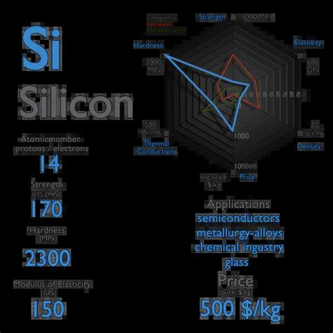 What is Silicon - Properties of Silicon Element - Symbol Si | nuclear ...