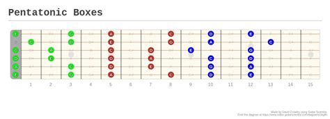 Pentatonic Boxes A Fingering Diagram Made With Guitar Scientist