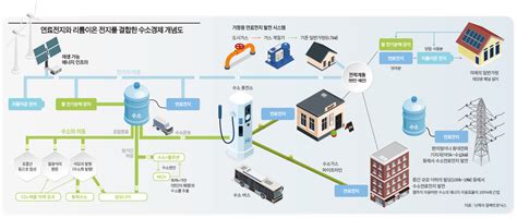 이것만 알면 당신도 ‘수소경제 전문가 수소경제·수소차의 미래 ‘10문 10답