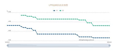 Lpr连续八个月按兵不动，机构：5年期报价仍有下调空间丨火线解读手机新浪网