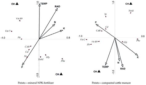 Biplots Derived From The Redundancy Analysis Showing The Relationship