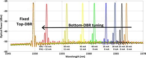 Wavelength tuning of the InP polymer DBR laser, demonstrating a wide ...