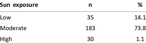 Distribution of sun exposure based on category (n=248) | Download ...