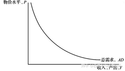 西安交通大学845经济学考研 知识点146：总需求 知乎