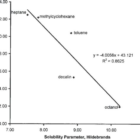 The Effect Of Diluent Dipole Moment On The Extraction Flux For The Cu