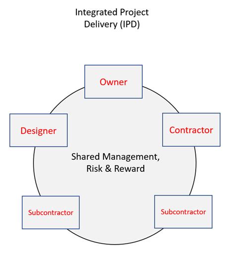 Ipd Integrated Project Delivery Mep Services