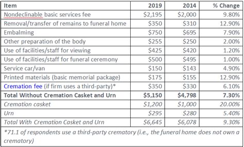 How Much Does Cremation Cost Ultimate Best Guide 2021