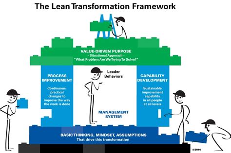 The Lean Transformation Framework Lean Enterprise Institute