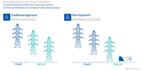 The New Trend Of Energy Storage As Virtual Transmission Explained