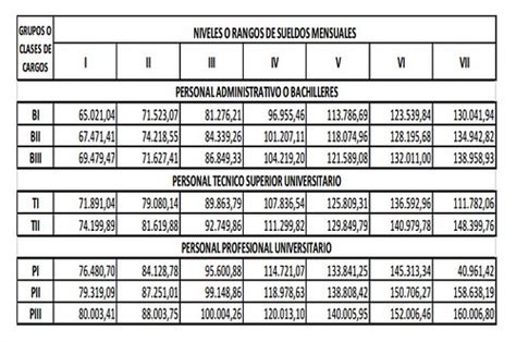 As Qued La Escala Salarial Para Empleados Del Sector P Blico