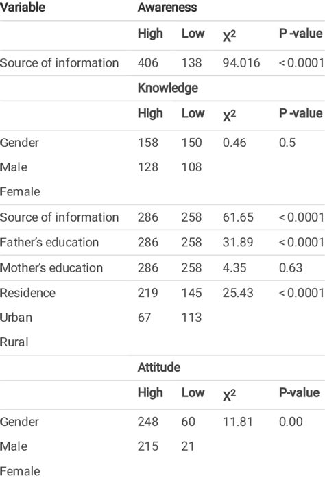 Chi Square Test Of Association Between Socio Demographic Download