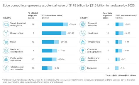 Edge Computing Market Size And Forecasts Information Matters