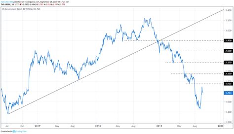 10 Year Chart Gold Prices Keski