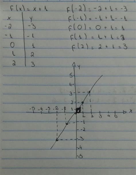 Construa O Gráfico Das Seguintes Funções F X X 1 F X X² 2x Brainly