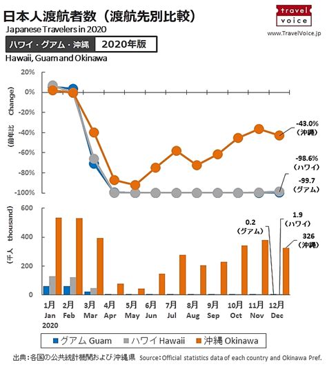 【図解】日本人旅行者数、ハワイ・グアム・沖縄の直近10年間をグラフで比較してみた（2020年版）｜トラベルボイス（観光産業ニュース）